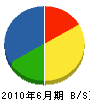 富岡鉄工所 貸借対照表 2010年6月期