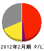 脇阪電設 損益計算書 2012年2月期