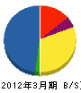 日鉄住金関西ランドスケープ 貸借対照表 2012年3月期