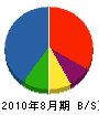 江渡商事 貸借対照表 2010年8月期