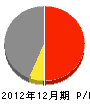 塚田組 損益計算書 2012年12月期