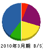 前田産業 貸借対照表 2010年3月期