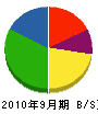 関西塗研工業 貸借対照表 2010年9月期
