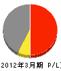 千代田電機サービスセンター 損益計算書 2012年3月期