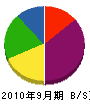 暁電気工業 貸借対照表 2010年9月期