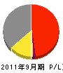 駿豆ブルドーザー 損益計算書 2011年9月期