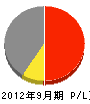 松重建設 損益計算書 2012年9月期