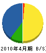 渡辺建設 貸借対照表 2010年4月期