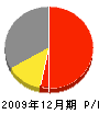 貴島電気 損益計算書 2009年12月期