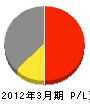 橋本住宅 損益計算書 2012年3月期