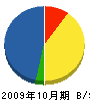 松本電気工事 貸借対照表 2009年10月期