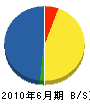 日米厨房 貸借対照表 2010年6月期
