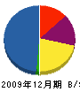 秋田建設 貸借対照表 2009年12月期