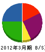 藤堂 貸借対照表 2012年3月期