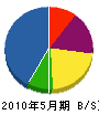 竹内電気商会 貸借対照表 2010年5月期