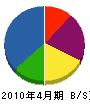 斉藤工業 貸借対照表 2010年4月期