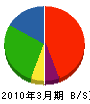 藤村板金工業 貸借対照表 2010年3月期