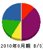 永田電機 貸借対照表 2010年8月期