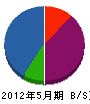 長谷川組 貸借対照表 2012年5月期