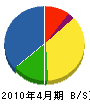 島田鉄工所 貸借対照表 2010年4月期