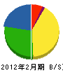 昭和電気工事 貸借対照表 2012年2月期