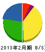 昭和電気工事 貸借対照表 2013年2月期