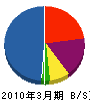 須藤土木 貸借対照表 2010年3月期