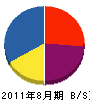 沢田電機 貸借対照表 2011年8月期