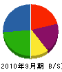 成弘電機 貸借対照表 2010年9月期