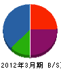 福島住設 貸借対照表 2012年3月期