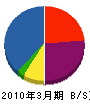 吉田設備 貸借対照表 2010年3月期