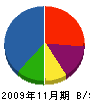 松本興業 貸借対照表 2009年11月期