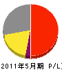 和田電業社 損益計算書 2011年5月期