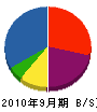 弘成 貸借対照表 2010年9月期