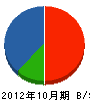 遠藤新六商店 貸借対照表 2012年10月期
