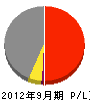 長谷川洋工務店 損益計算書 2012年9月期