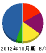 佐藤工業 貸借対照表 2012年10月期