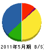 広田建設 貸借対照表 2011年5月期