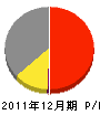南福岡土木 損益計算書 2011年12月期