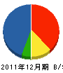 丸亀三真建設 貸借対照表 2011年12月期