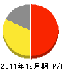 村井鉄工所 損益計算書 2011年12月期