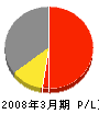 松本産業 損益計算書 2008年3月期