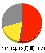 福井建設 損益計算書 2010年12月期