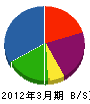 松本興業 貸借対照表 2012年3月期