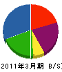 堀井工務店 貸借対照表 2011年3月期