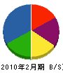 花田土木 貸借対照表 2010年2月期