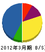 多田鋼業 貸借対照表 2012年3月期