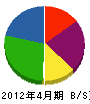 細矢正之助商店 貸借対照表 2012年4月期