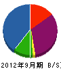 芳志工業 貸借対照表 2012年9月期