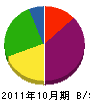 角田組 貸借対照表 2011年10月期